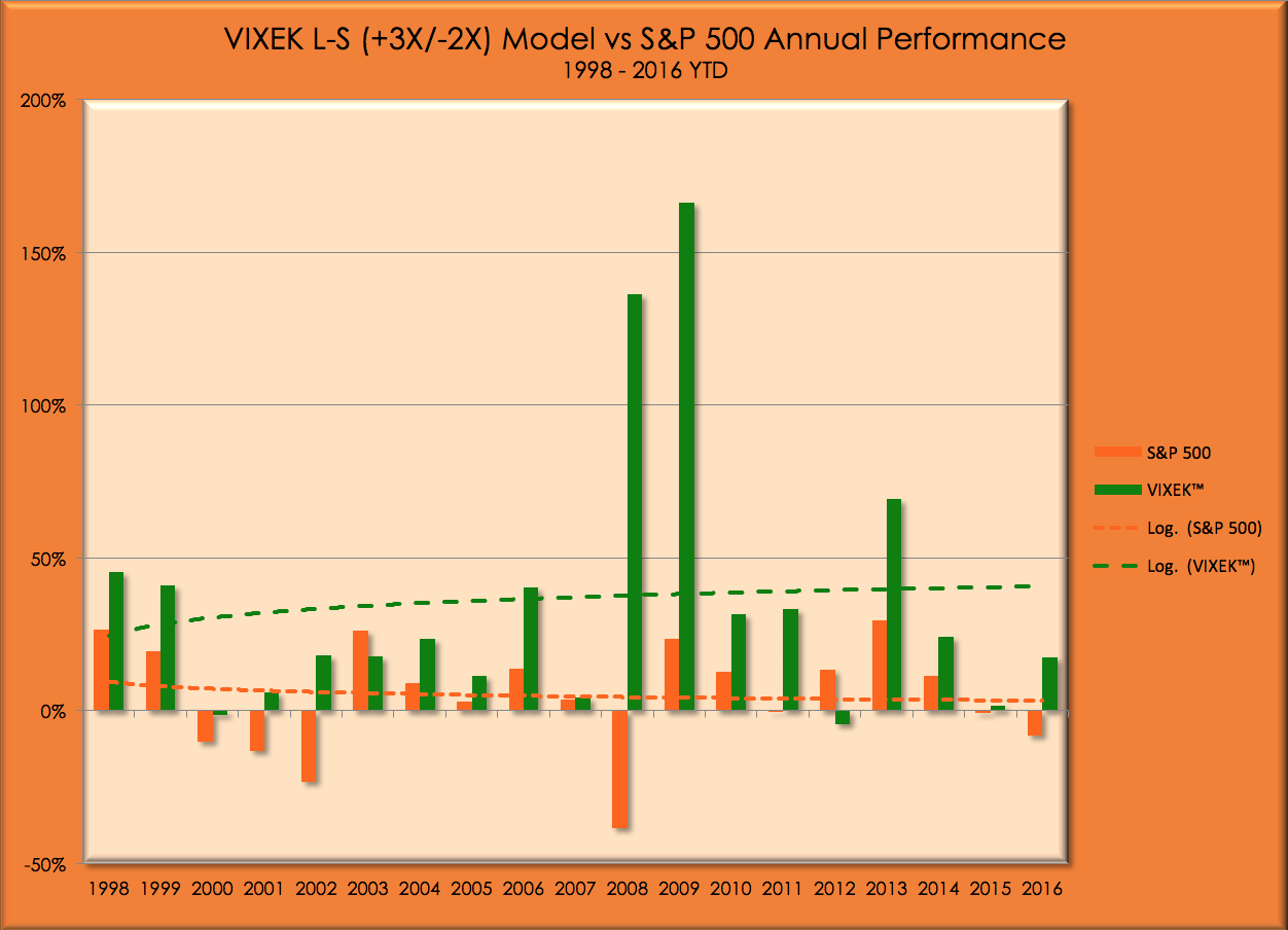 3 Yr Chart